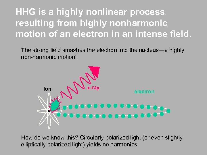 HHG is a highly nonlinear process resulting from highly nonharmonic motion of an electron