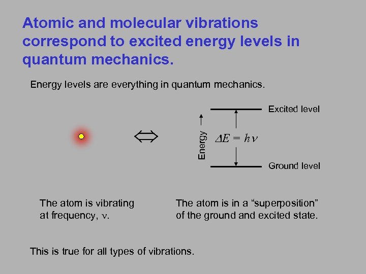 Atomic and molecular vibrations correspond to excited energy levels in quantum mechanics. Energy levels