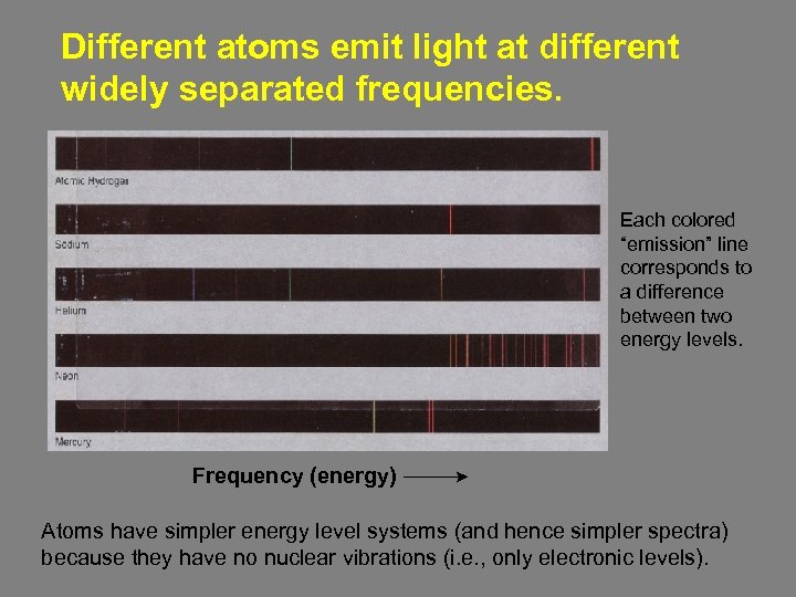 Different atoms emit light at different widely separated frequencies. Each colored “emission” line corresponds