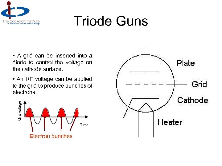 Triode Guns • A grid can be inserted into a diode to control the