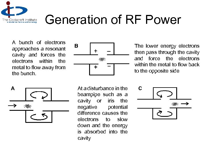 Generation of RF Power A bunch of electrons approaches a resonant cavity and forces