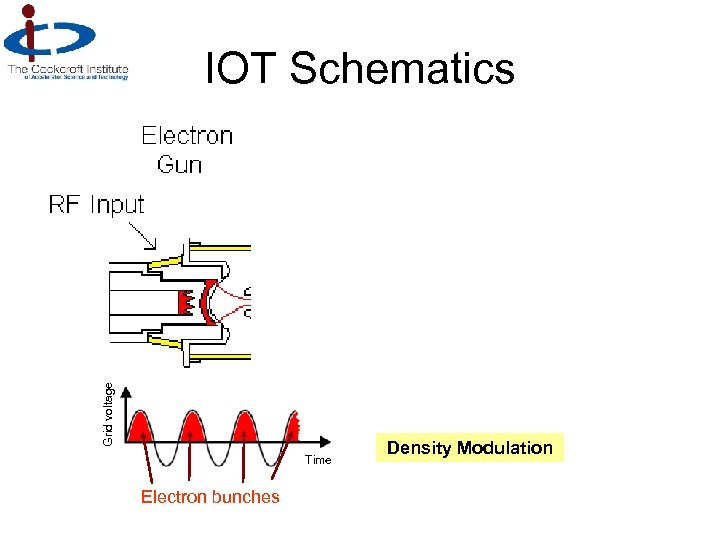 Grid voltage IOT Schematics Time Electron bunches Density Modulation 