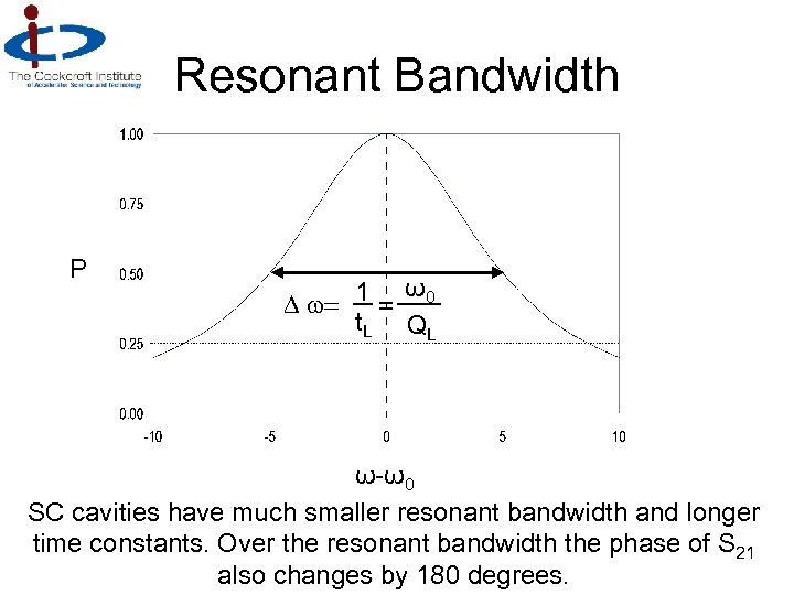 Resonant Bandwidth P ω D w= 1 = 0 t. L QL ω-ω0 SC