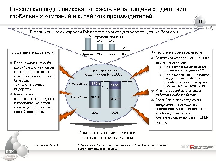 Российская подшипниковая отрасль не защищена от действий глобальных компаний и китайских производителей 13 В