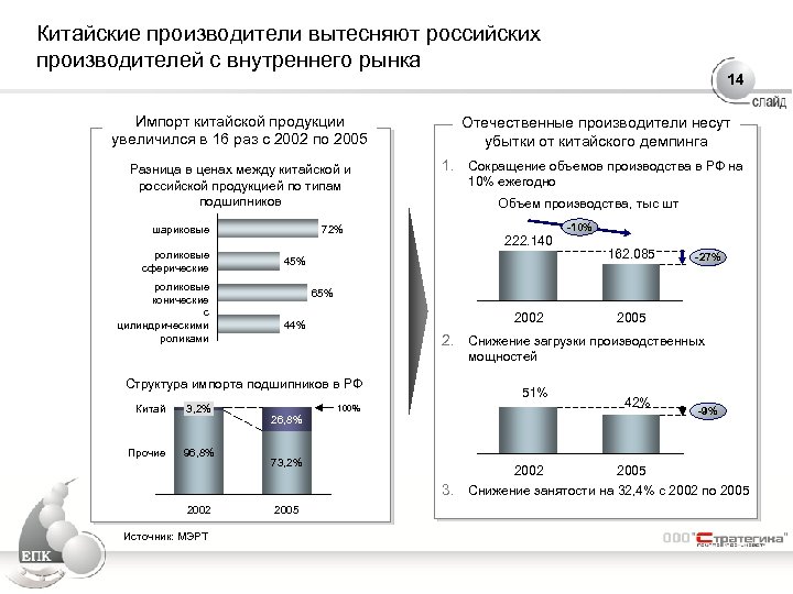 Китайские производители вытесняют российских производителей с внутреннего рынка Импорт китайской продукции увеличился в 16