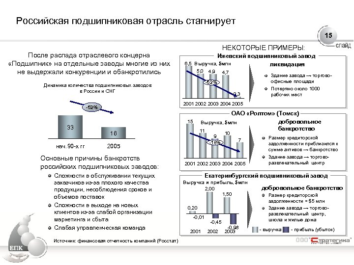 Российская подшипниковая отрасль стагнирует 15 После распада отраслевого концерна «Подшипник» на отдельные заводы многие