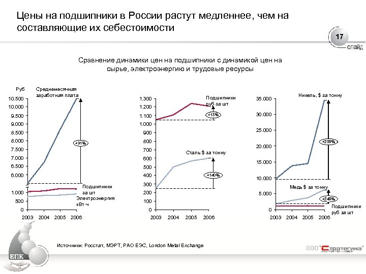 Цены на подшипники в России растут медленнее, чем на составляющие их себестоимости 17 Сравнение