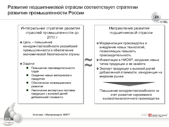 Развитие подшипниковой отрасли соответствует стратегии развития промышленности России 23 Интегральная стратегия развития отраслей промышленности