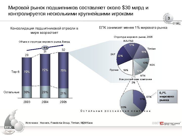 Мировой рынок подшипников составляет около $30 млрд и контролируется несколькими крупнейшими игроками 3 ЕПК