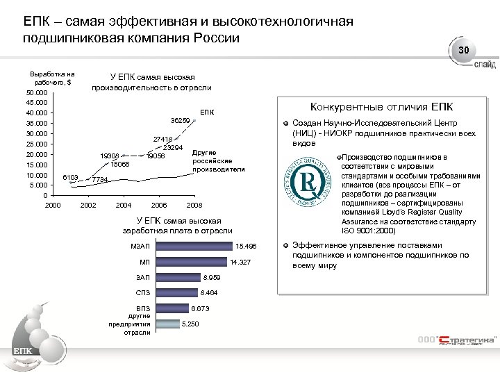 ЕПК – самая эффективная и высокотехнологичная подшипниковая компания России Выработка на рабочего, $ 50.