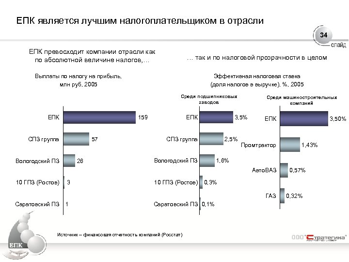ЕПК является лучшим налогоплательщиком в отрасли 34 ЕПК превосходит компании отрасли как по абсолютной