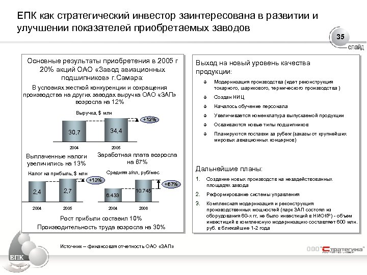 ЕПК как стратегический инвестор заинтересована в развитии и улучшении показателей приобретаемых заводов Основные результаты
