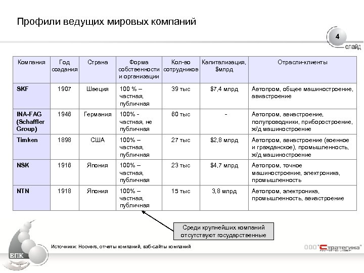 Профили ведущих мировых компаний 4 Компания Год создания Страна Форма Кол-во Капитализация, собственности сотрудников