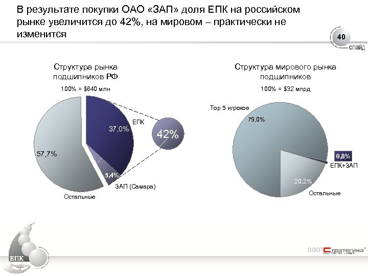 В результате покупки ОАО «ЗАП» доля ЕПК на российском рынке увеличится до 42%, на