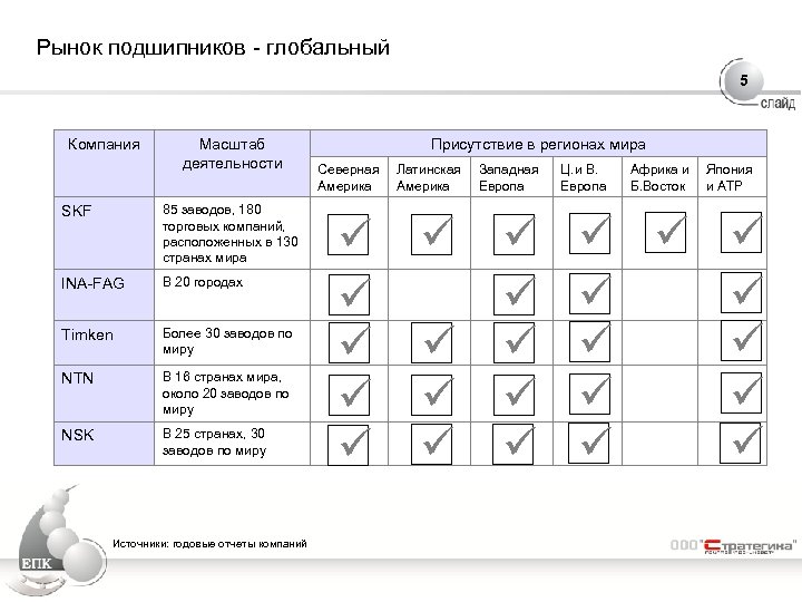 Рынок подшипников - глобальный 5 Компания Масштаб деятельности SKF 85 заводов, 180 торговых компаний,