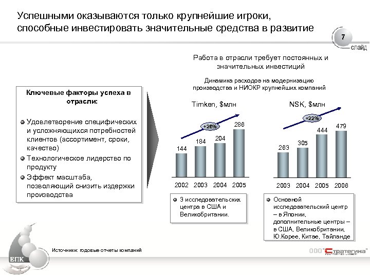 Успешными оказываются только крупнейшие игроки, способные инвестировать значительные средства в развитие 7 Работа в