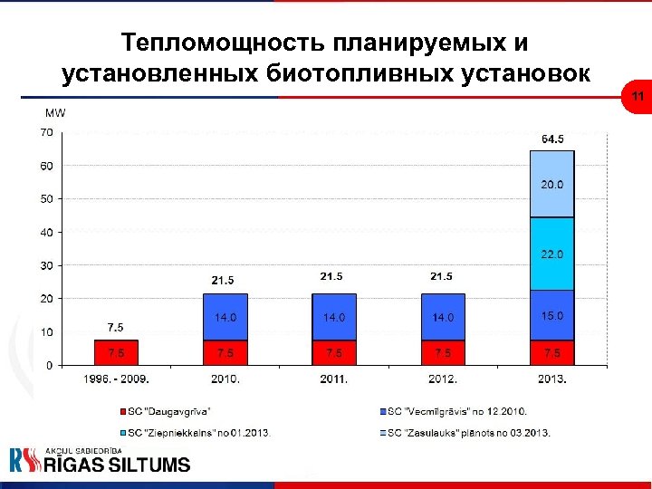 Тепломощность планируемых и установленных биотопливных установок 11 
