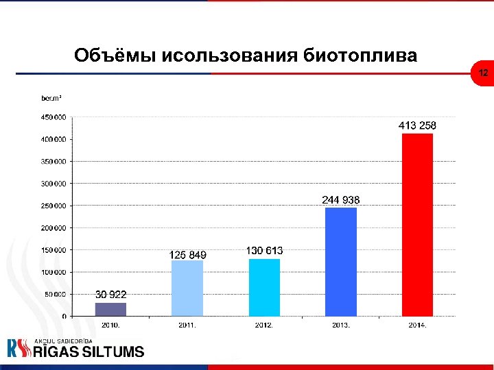 Объёмы исользования биотоплива 12 