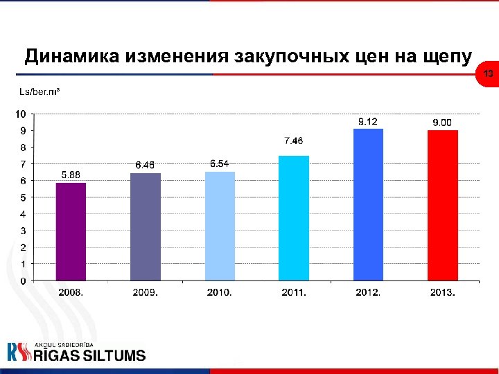 Динамика изменения закупочных цен на щепу 13 