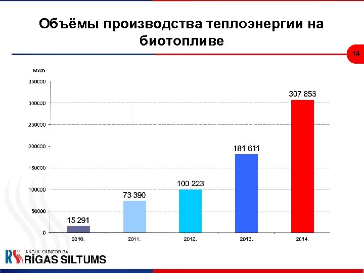 Объёмы производства теплоэнергии на биотопливе 14 