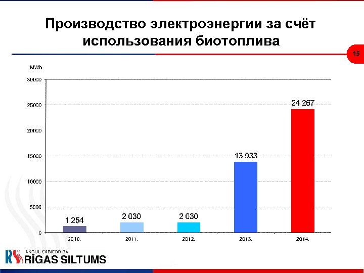 Производство электроэнергии за счёт использования биотоплива 15 