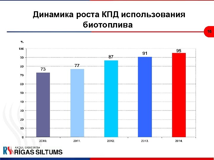 Динамика роста КПД использования биотоплива 16 