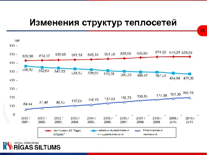 Изменения структур теплосетей 20 