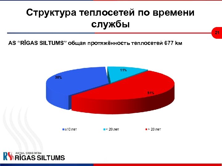 Структура теплосетей по времени службы 21 AS “RĪGAS SILTUMS” общая протяжённость теплосетей 677 kм