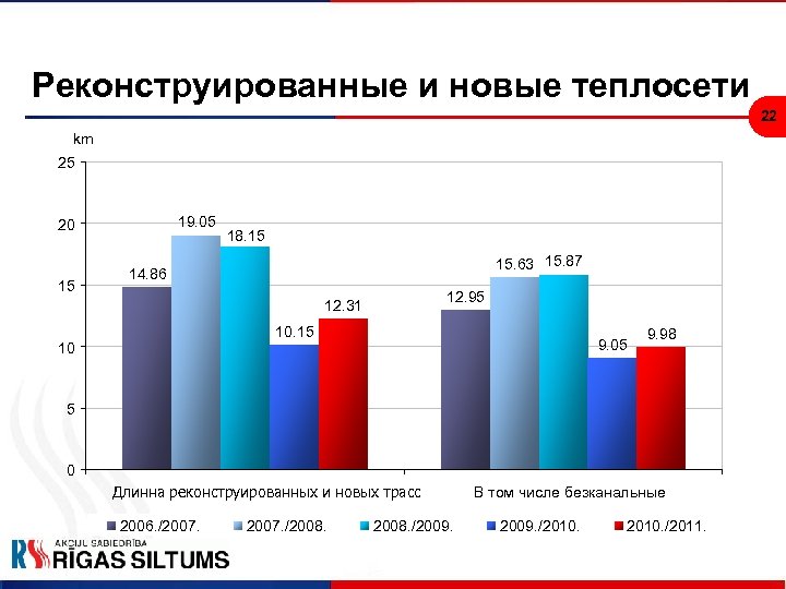 Реконструированные и новые теплосети 22 km 25 19. 05 20 15 18. 15 15.