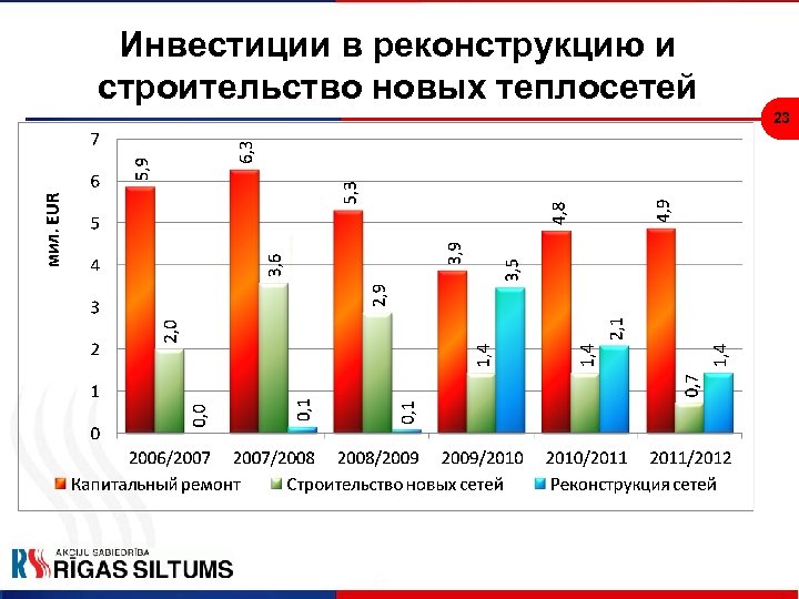 Инвестиции в реконструкцию и строительство новых теплосетей 23 