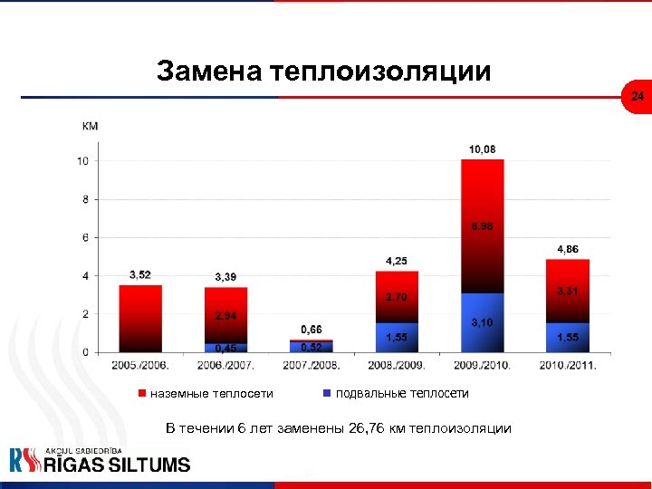 Замена теплоизоляции 24 n наземные теплосети n подвальные теплосети В течении 6 лет заменены