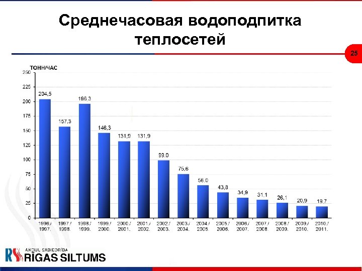 Среднечасовая водоподпитка теплосетей 25 
