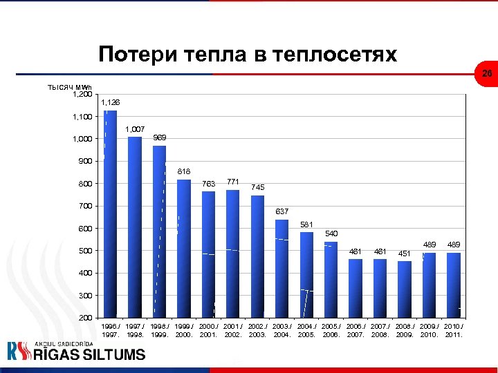 Потери тепла в теплосетях 26 ТЫСЯЧ MWh 1, 200 1, 126 1, 100 1,