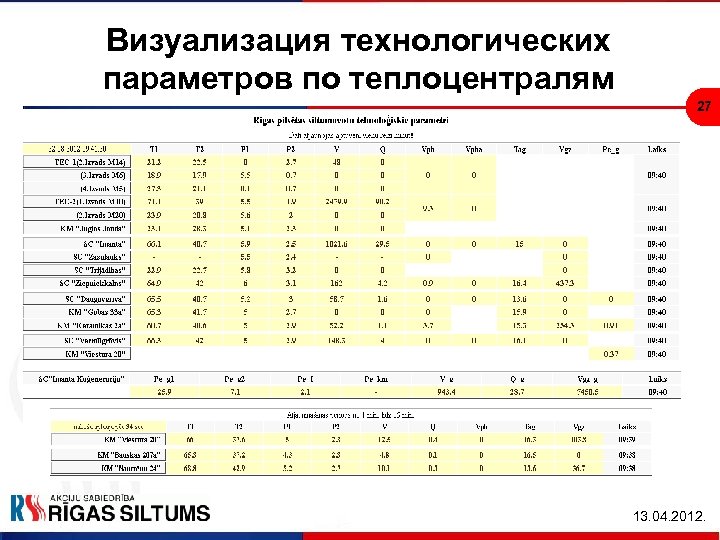 Визуализация технологических параметров по теплоцентралям 27 13. 04. 2012. 