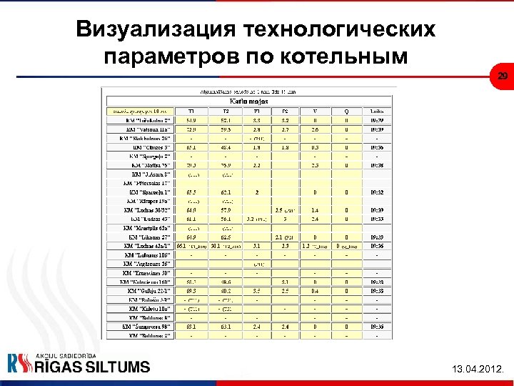 Визуализация технологических параметров по котельным 29 13. 04. 2012. 