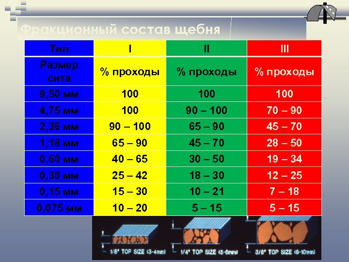 Фракционный состав щебня Тип I II III Размер сита % проходы 9, 50 мм