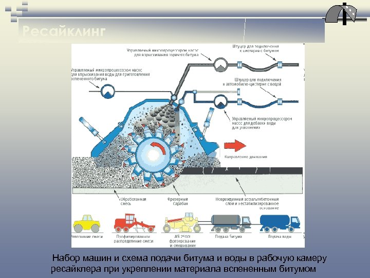 Ресайклинг Набор машин и схема подачи битума и воды в рабочую камеру ресайклера при