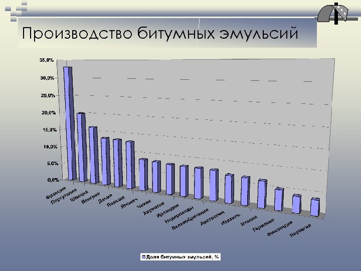 Производство битумных эмульсий 