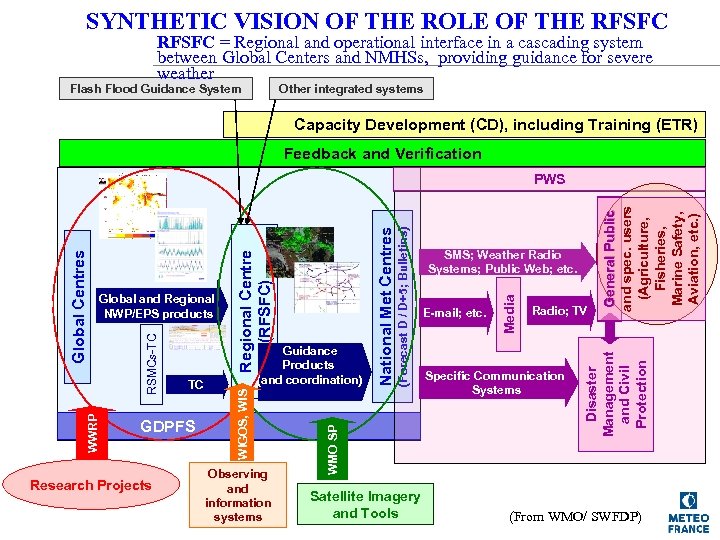 SYNTHETIC VISION OF THE ROLE OF THE RFSFC = Regional and operational interface in