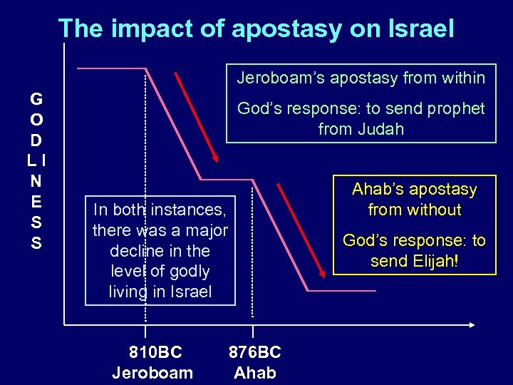 The impact of apostasy on Israel Jeroboam’s apostasy from within G O D LI