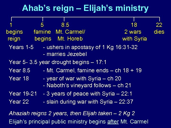 Ahab’s reign – Elijah’s ministry 1 begins reign 5 8. 5 famine Mt. Carmel/