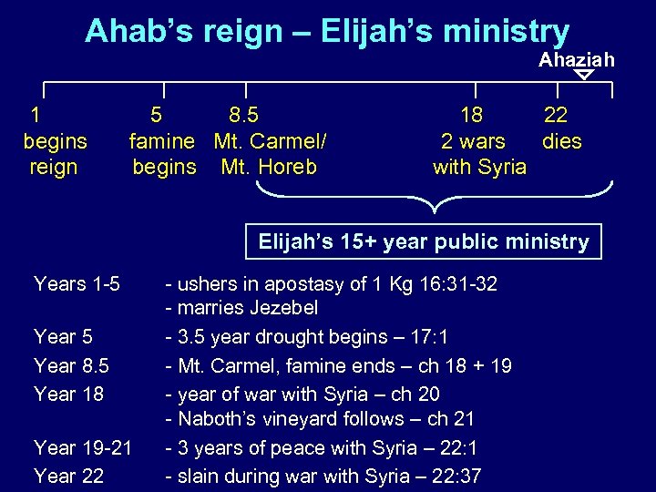 Ahab’s reign – Elijah’s ministry Ahaziah 1 begins reign 5 8. 5 famine Mt.