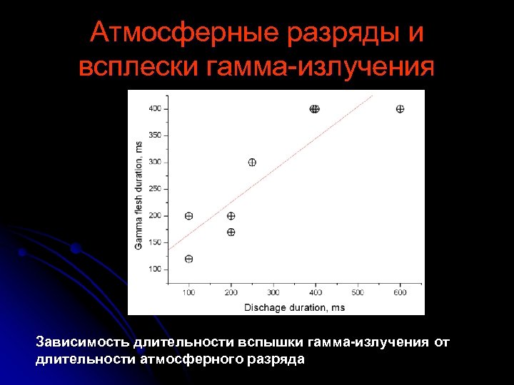 Атмосферные разряды и всплески гамма-излучения Зависимость длительности вспышки гамма-излучения от длительности атмосферного разряда 
