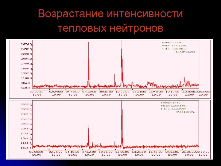Возрастание интенсивности тепловых нейтронов 
