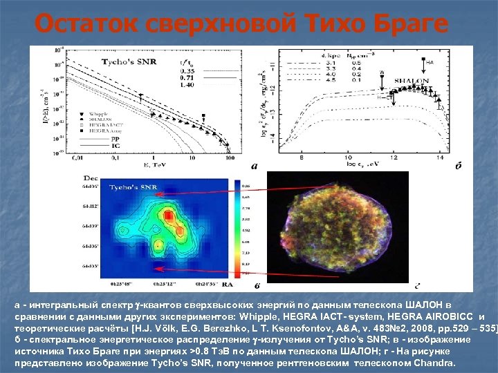 Остаток сверхновой Тихо Браге а - интегральный спектр -квантов сверхвысоких энергий по данным телескопа