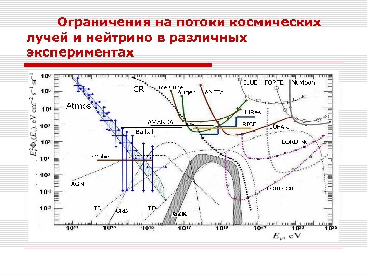  Ограничения на потоки космических лучей и нейтрино в различных экспериментах 