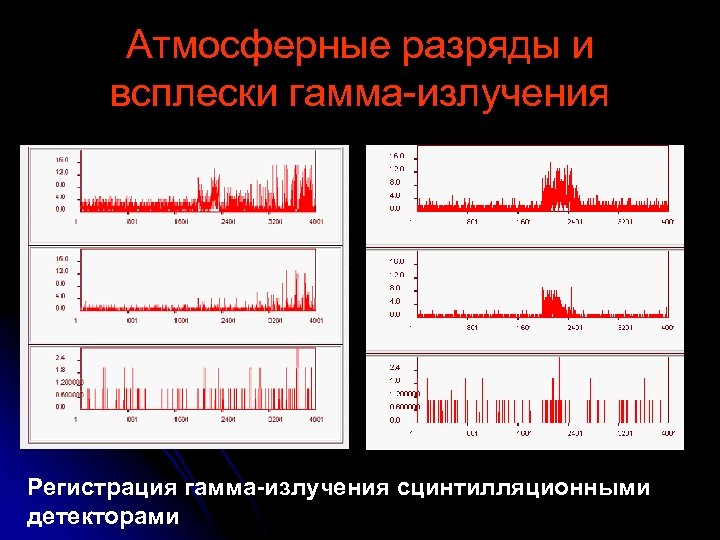 Атмосферные разряды и всплески гамма-излучения Регистрация гамма-излучения сцинтилляционными детекторами 