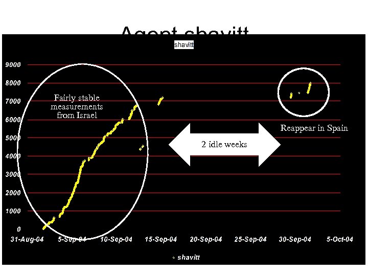 Agent shavitt Fairly stable measurements from Israel Reappear in Spain 2 idle weeks 