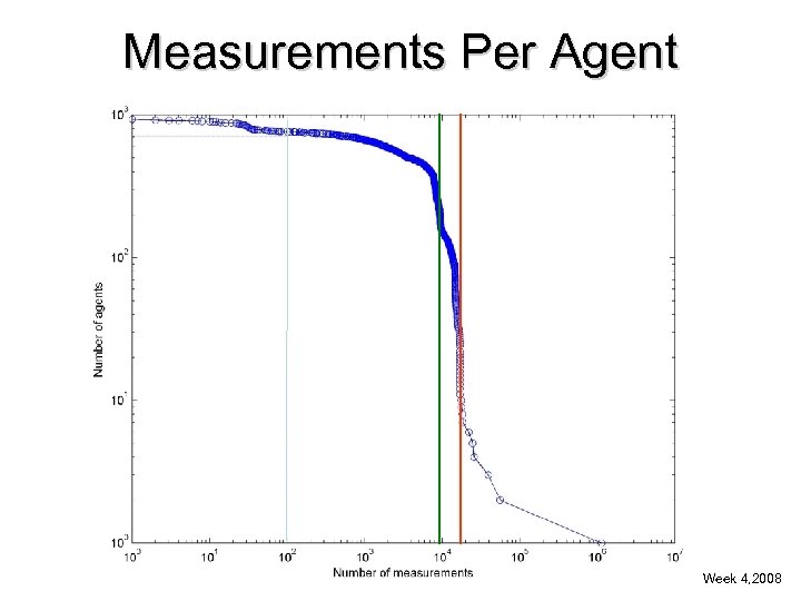 Measurements Per Agent Week 4, 2008 