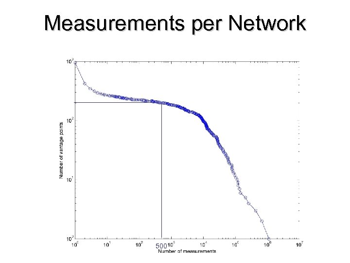 Measurements per Network 500 